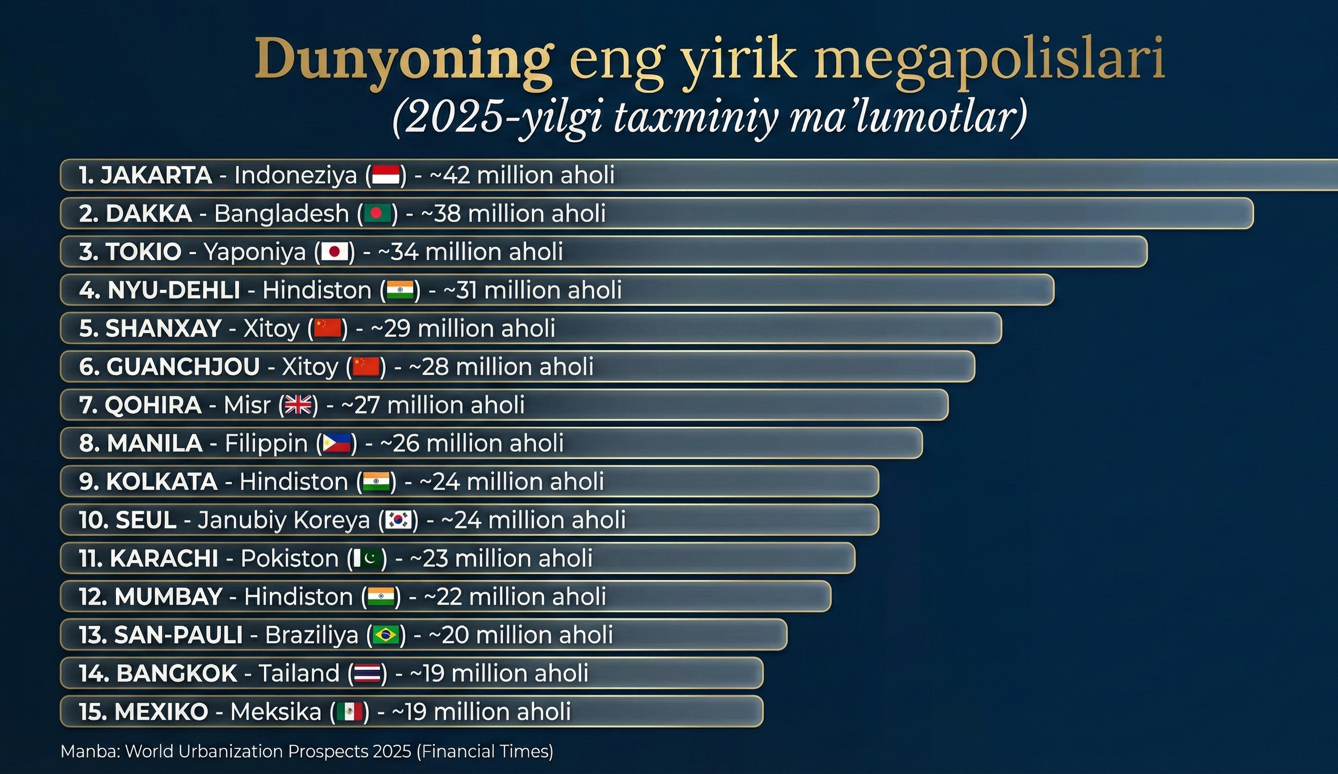 Tokio taxtdan quladi: Jakarta — dunyoning yangi demografik markazi va urbanizatsiya muammolari tahlili